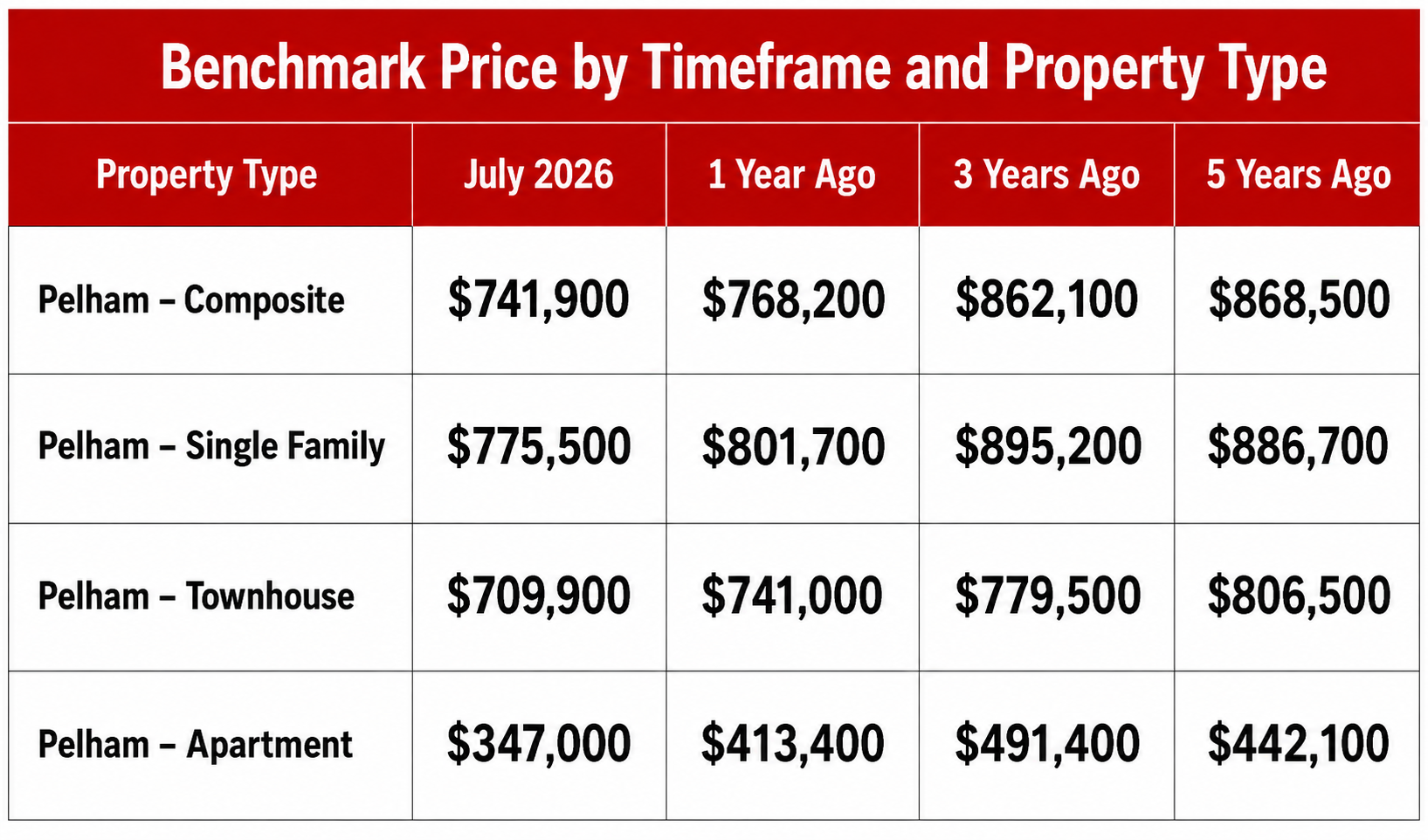 Pelham housing market benchmarks showing current and historical benchmark prices by property type, including single-family homes, townhouses, and apartments, with comparisons over one, three, and five years.